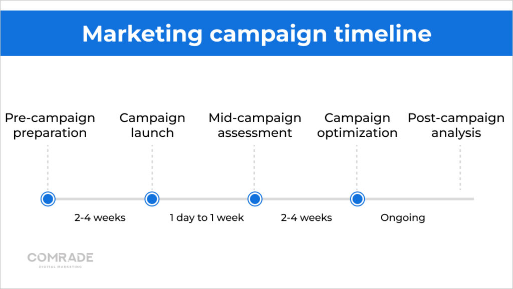 Marketing campaign timeline