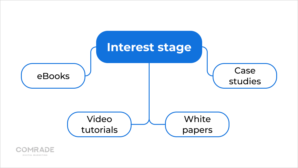 Interest stage