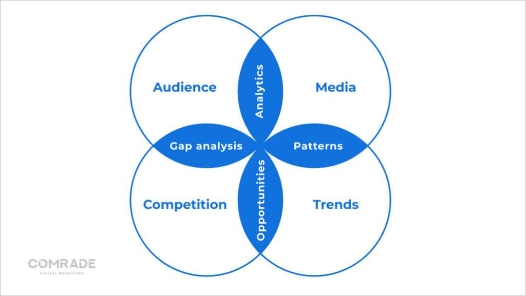 Content marketing elements