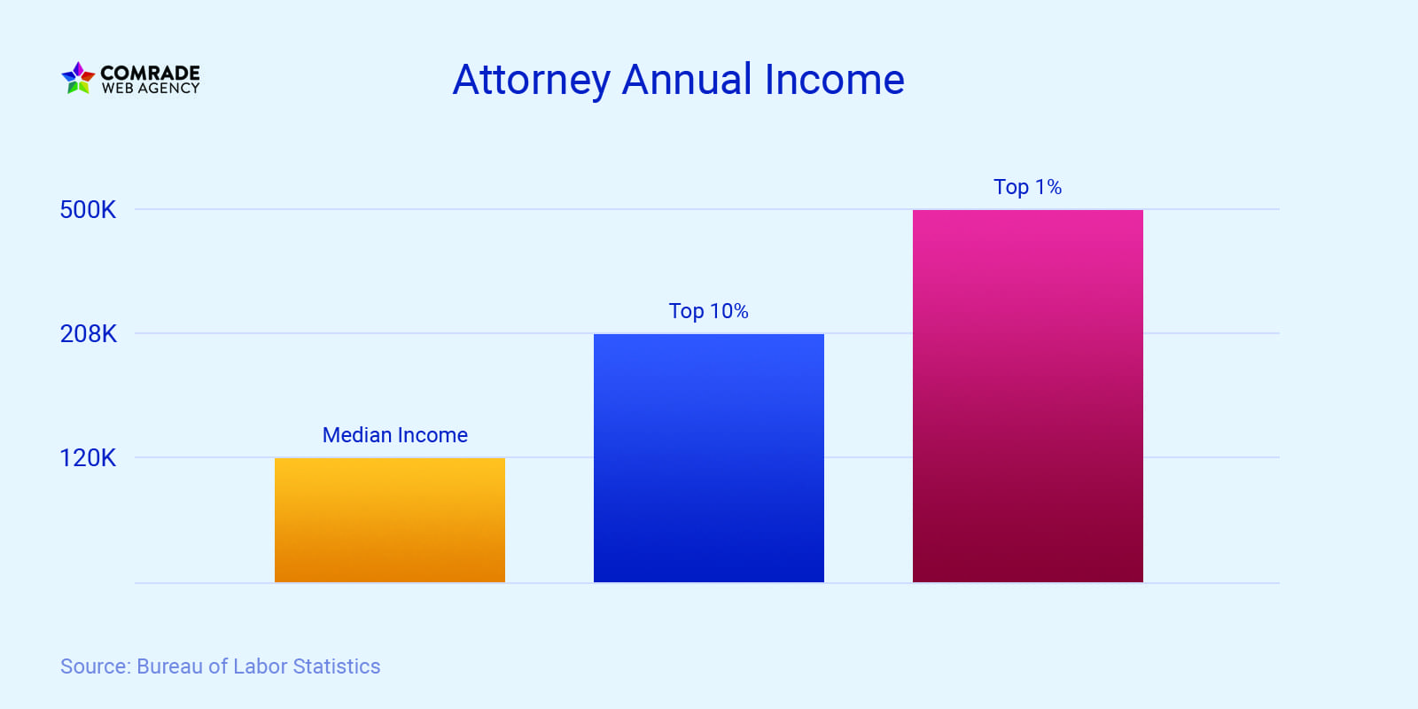 lawyer annual income chart