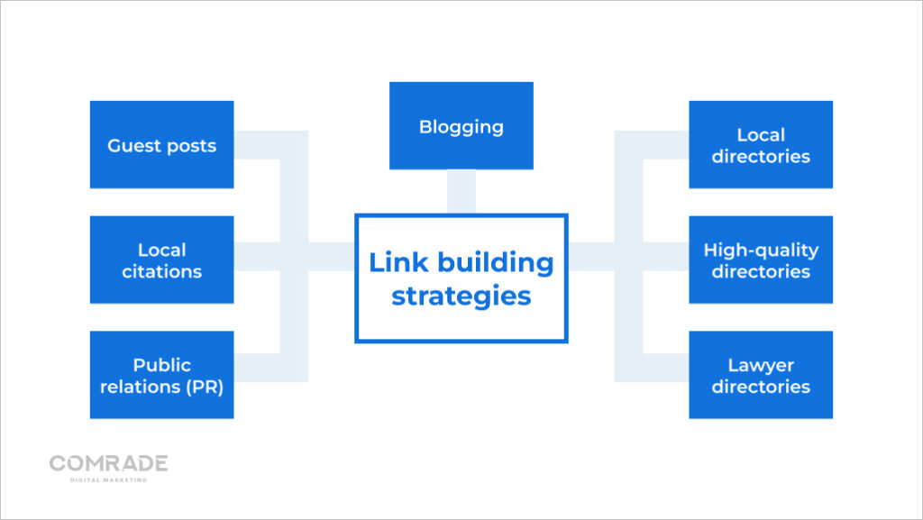 Main link building strategies