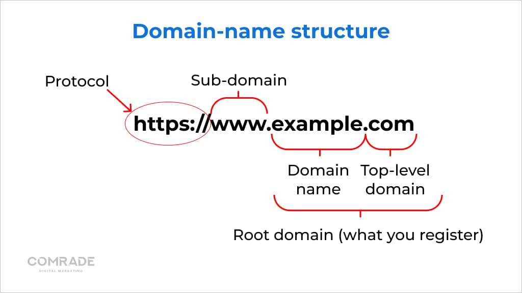 What elements are included in domain name