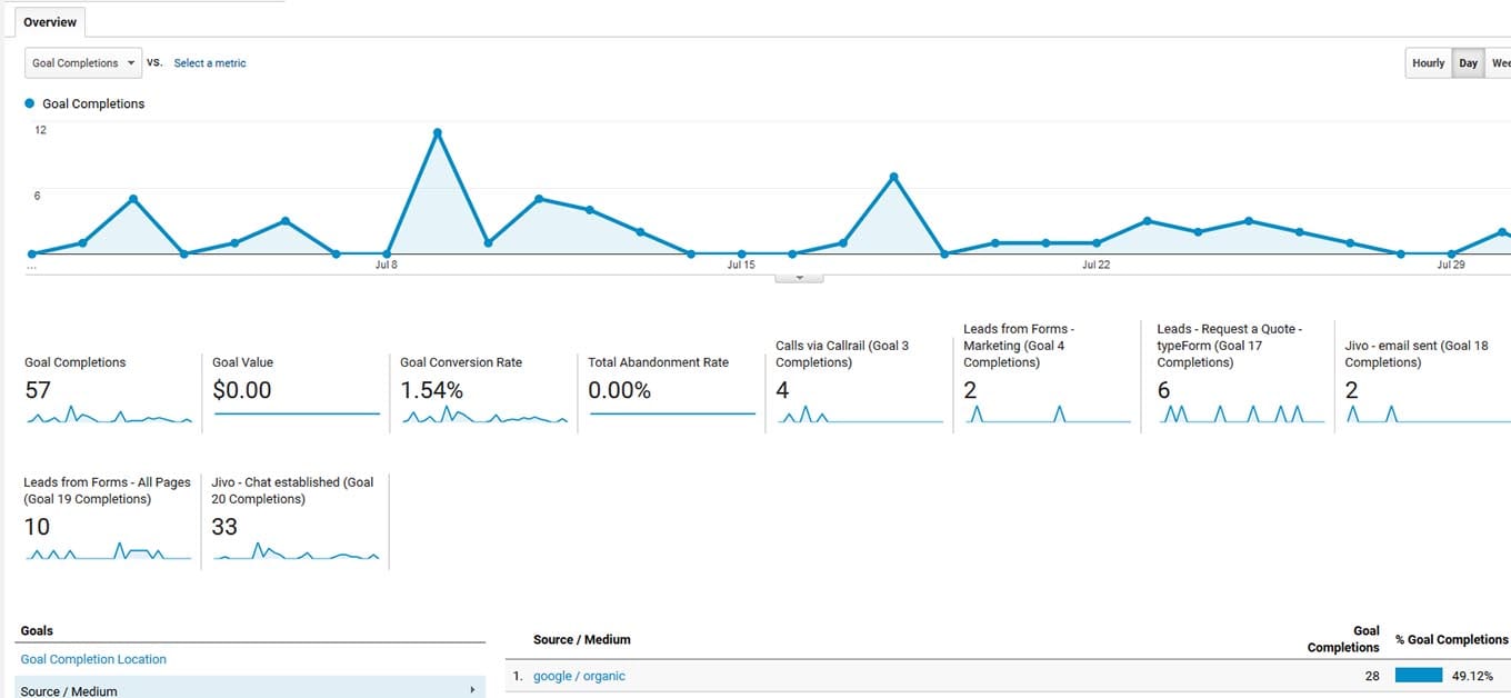 Google Analytics Goals Social Media Tracking