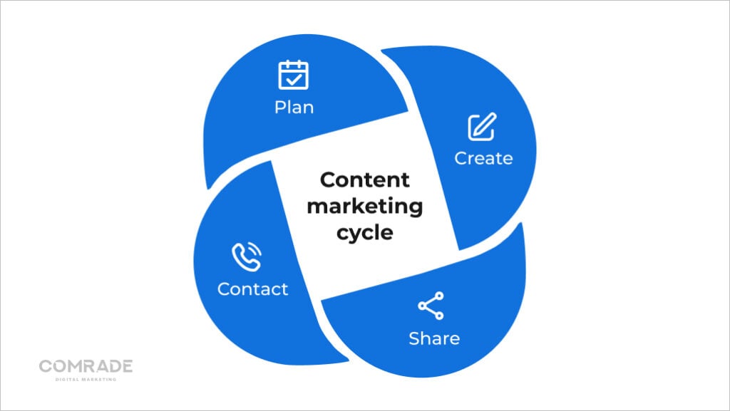 Content marketing cycle