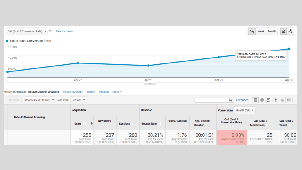 Google analytics statistics