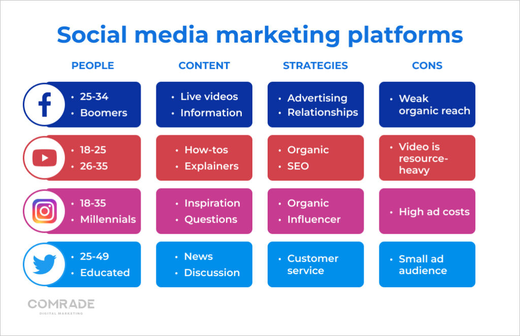 Socil media marketing channels