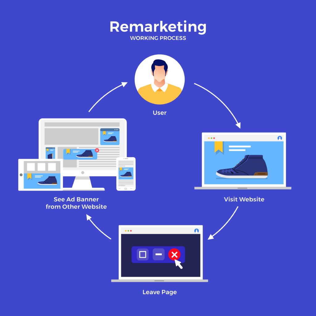 Remarketing - working process