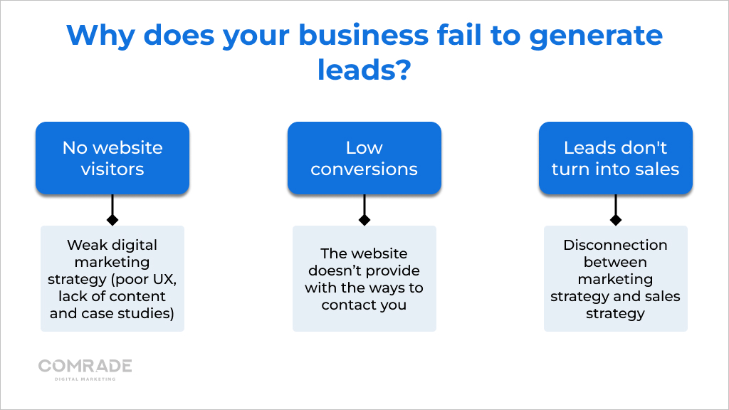 Law firm wrong efforts to generate leads