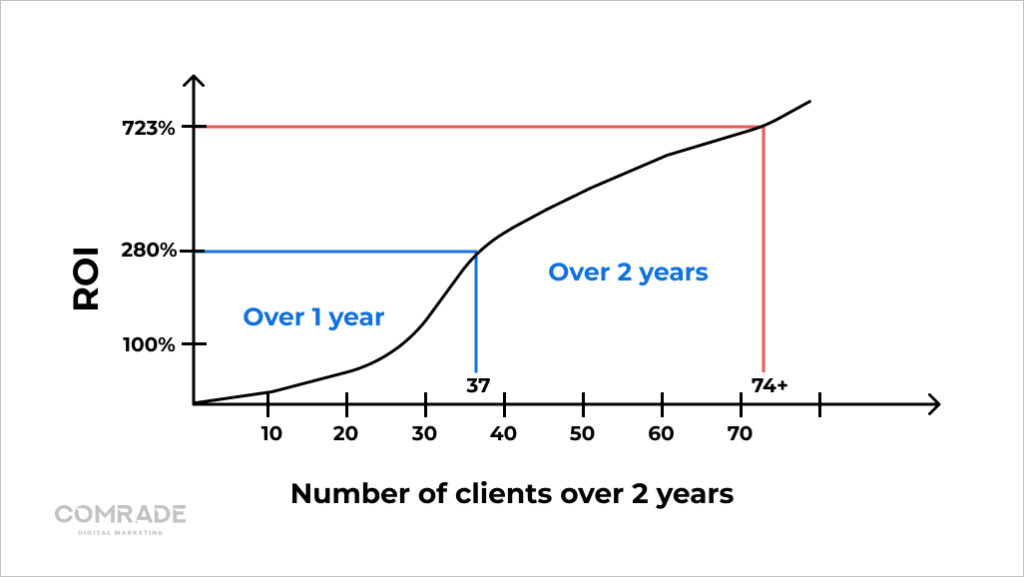 ROI graph