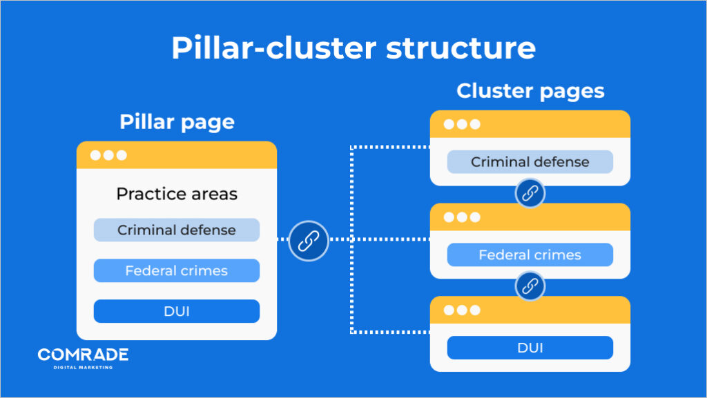 Example of pillar-cluster structure