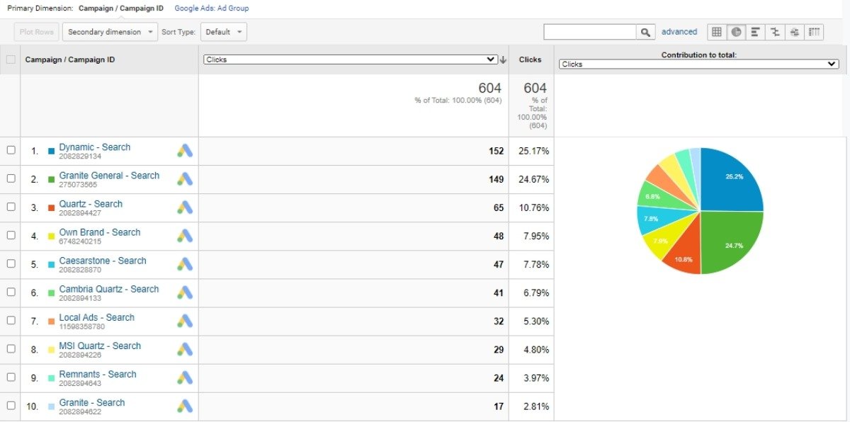 ppc campaign tracking in google analytics
