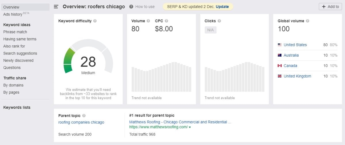 ahrefs roofers chicago keyword analysis