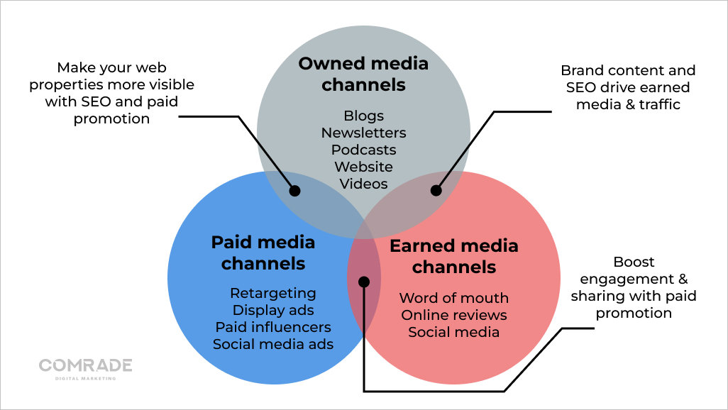 Content distribution channels