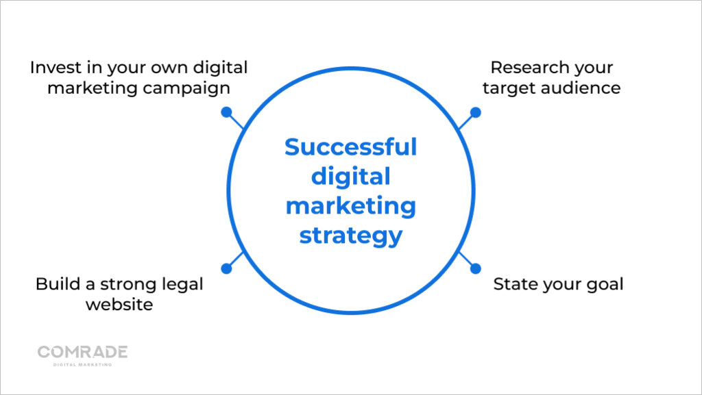 Harness Digital Marketing for Lawyers to Get More Legal Clients