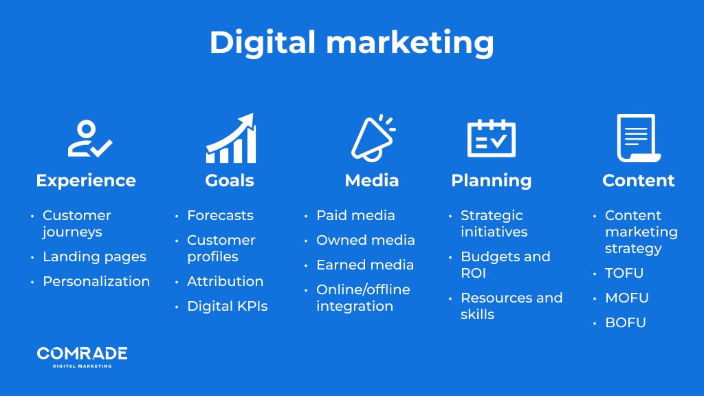 Digital marketing components