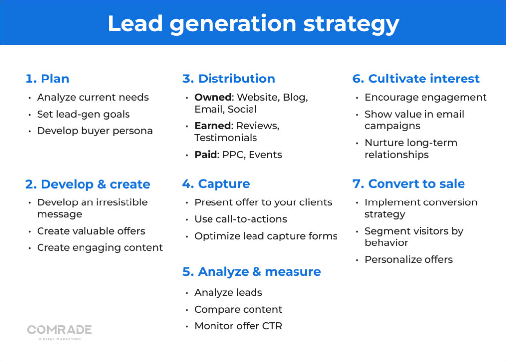 Lead generation strategy criteria