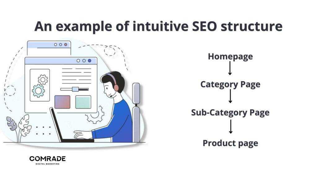 An intuitive SEO structure