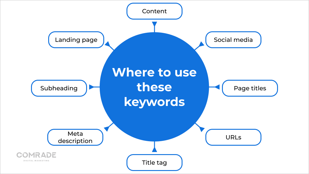 Where to use these keywords
