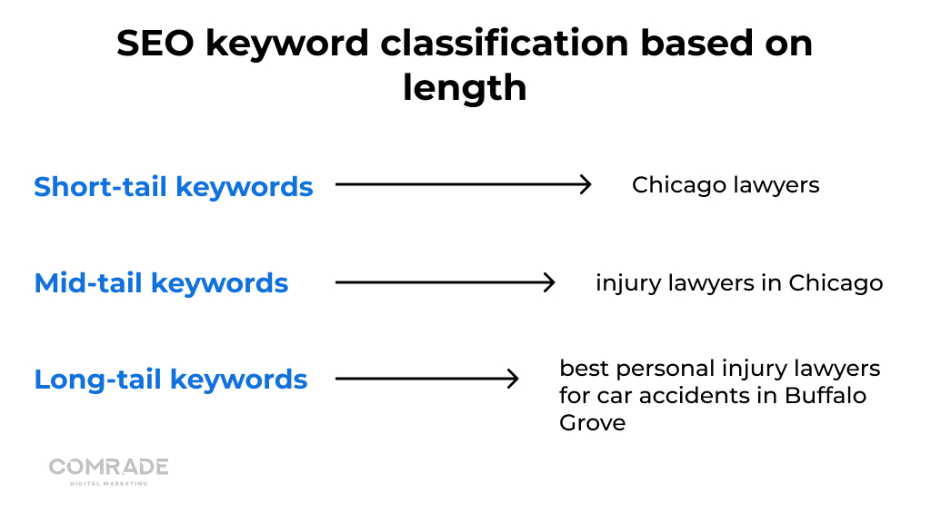 Three types of keywords
