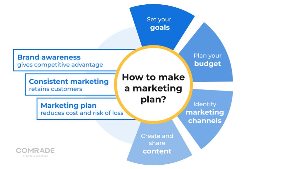 How to make a marketing plan