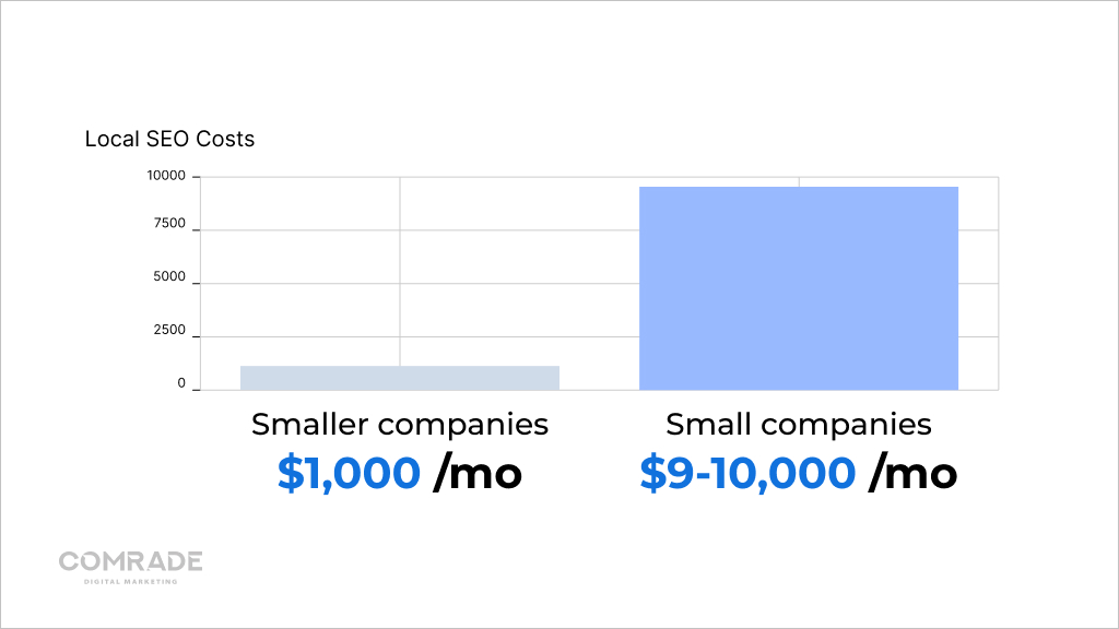 Smaller companies spend 1000 dollars