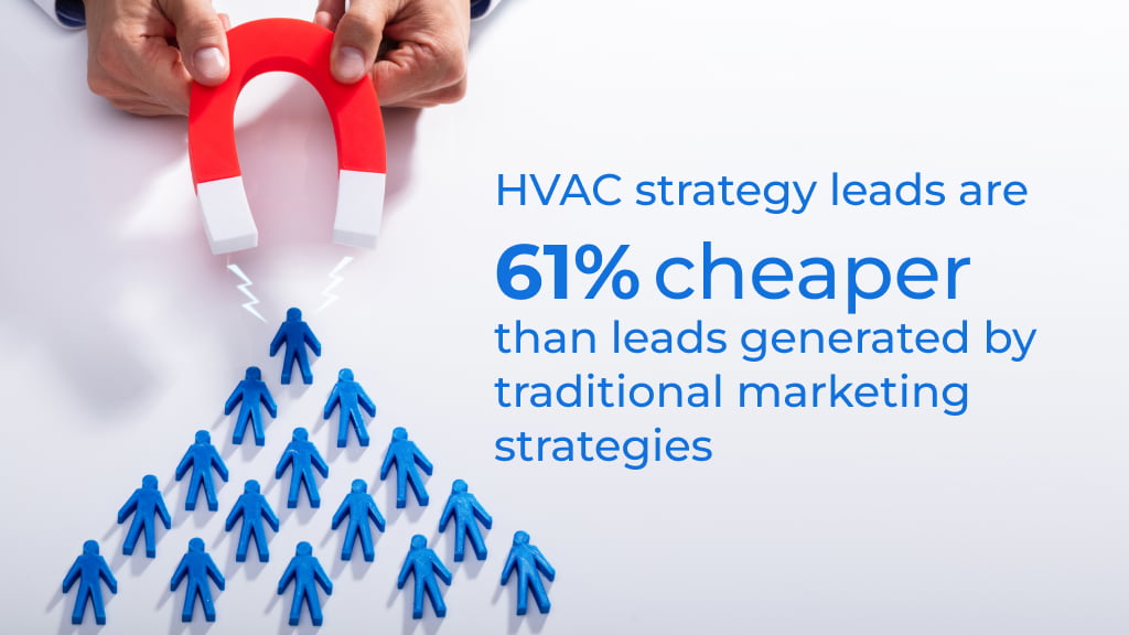 HVAC strategy leads are 61% cheaper than leads generated by traditional marketing strategies