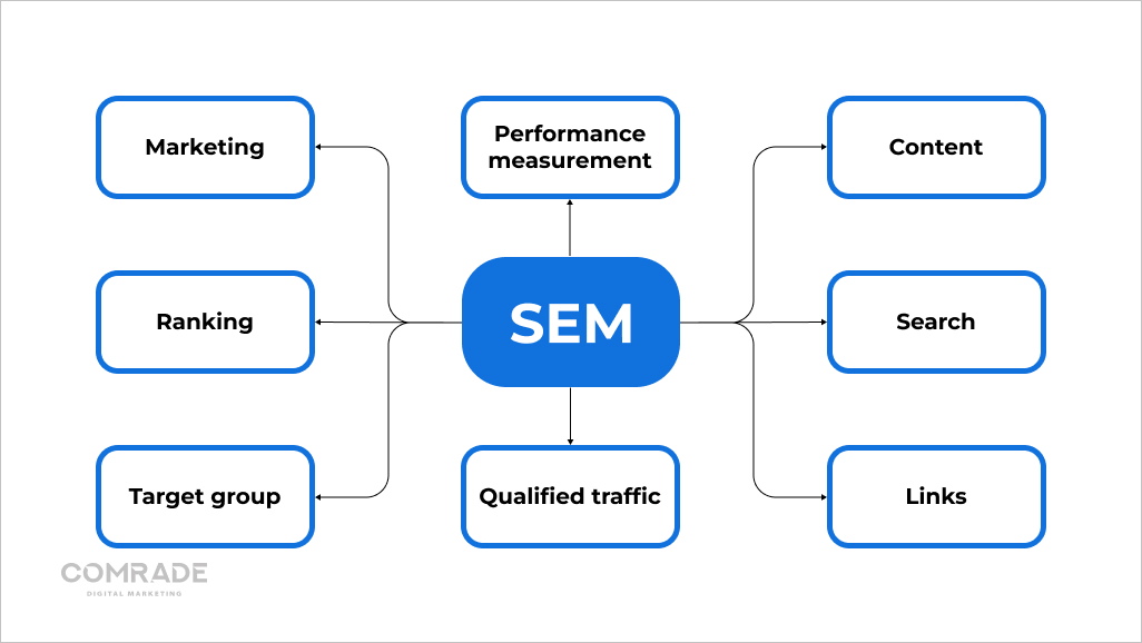 What　the　and　Difference　Is　SEO　Between　SEM?