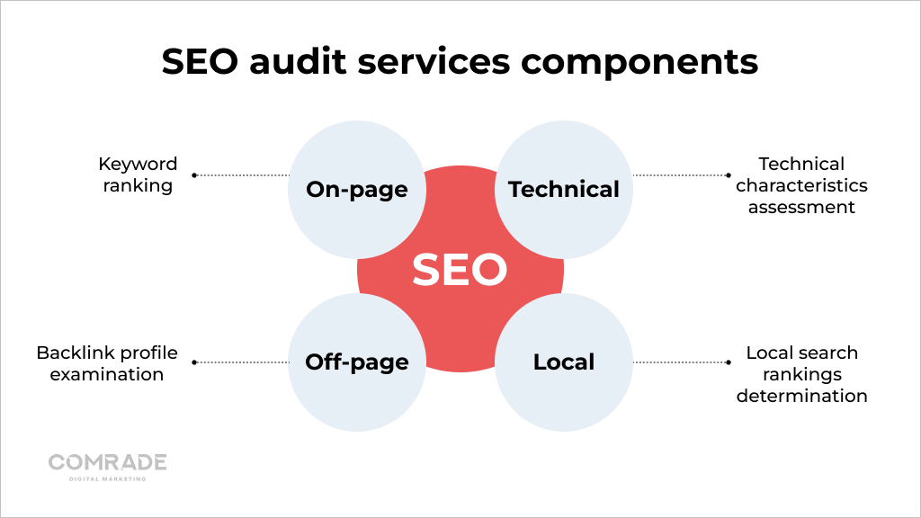 SEO audit services components
