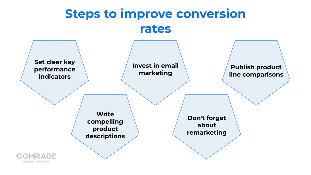 5 steps to improve conversion rates