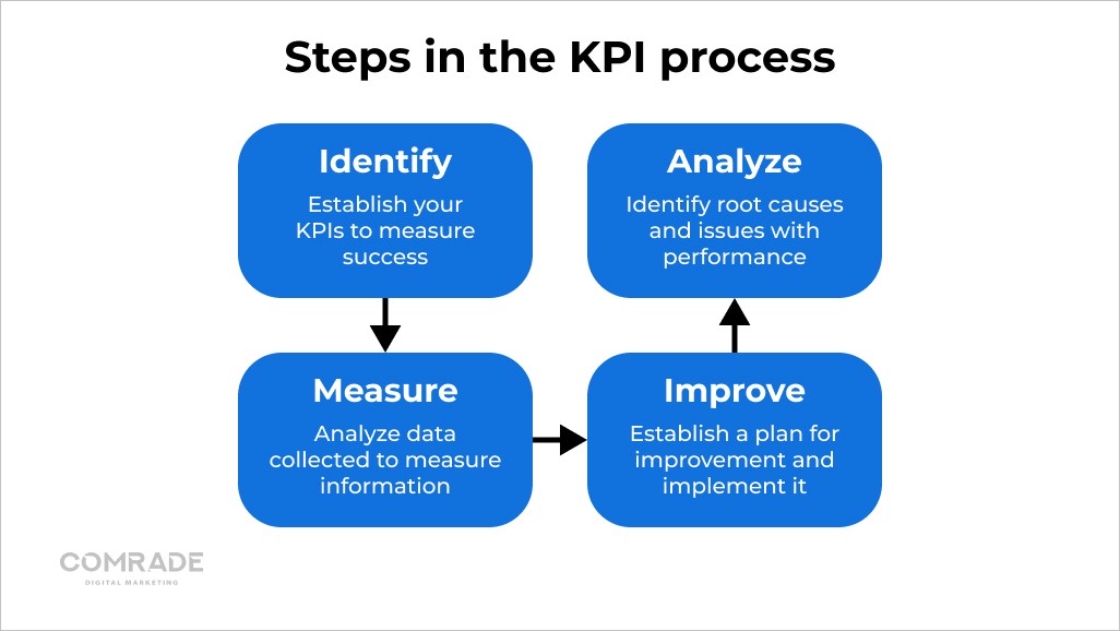 Steps in the KPI process