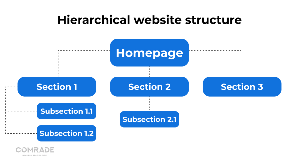 Hierarchical website structure