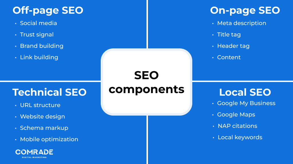 Four SEO components