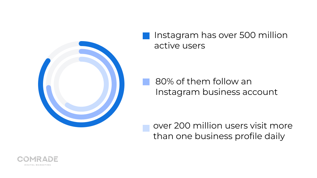 Instagram using statistics