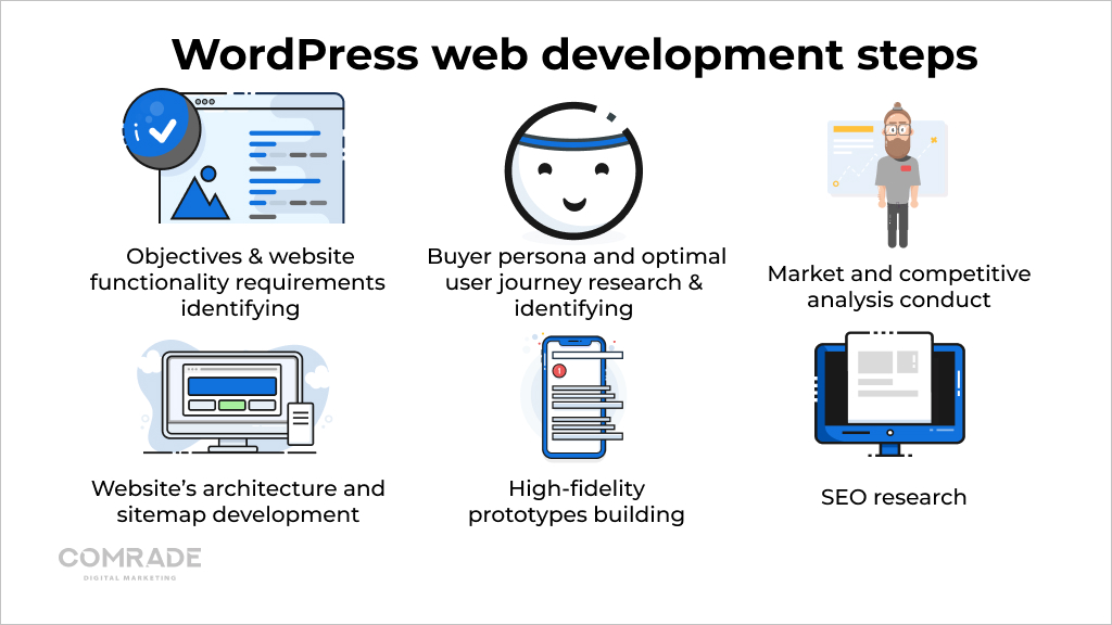 Six stages of web development process