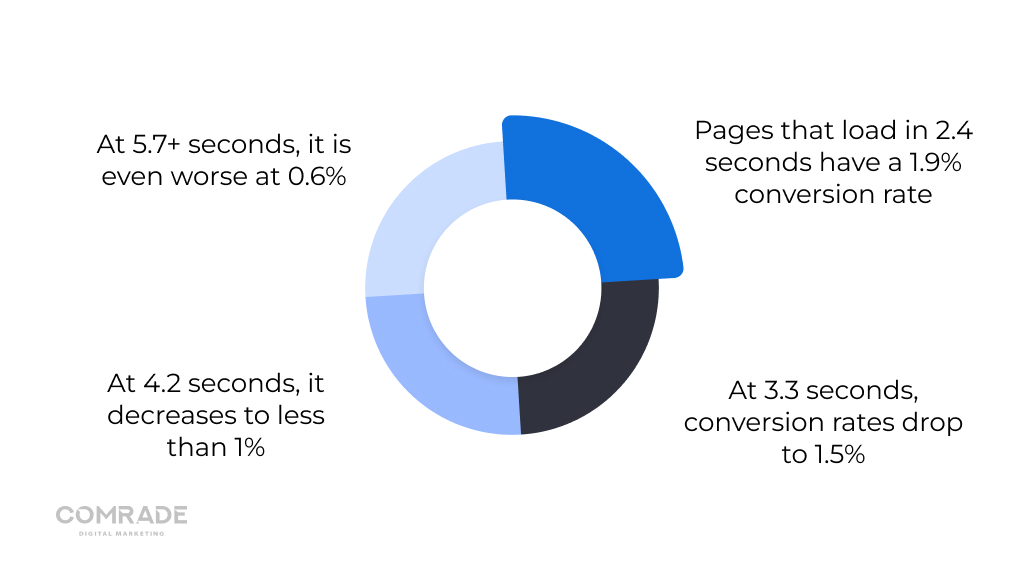 Page speed in ecommerce