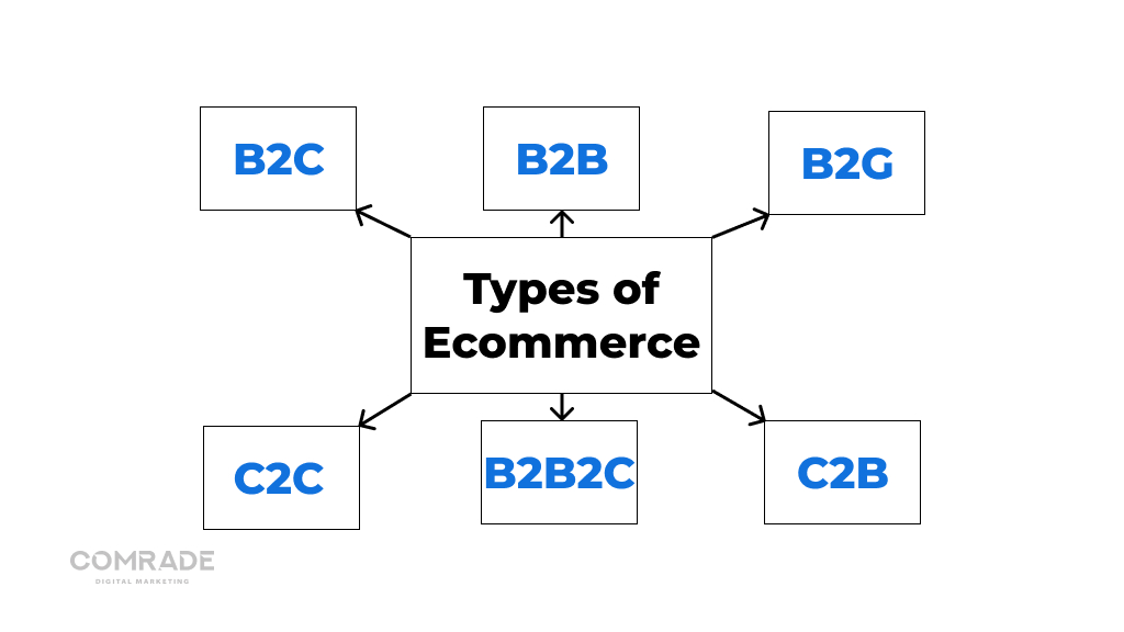 Different types of Ecommerce
