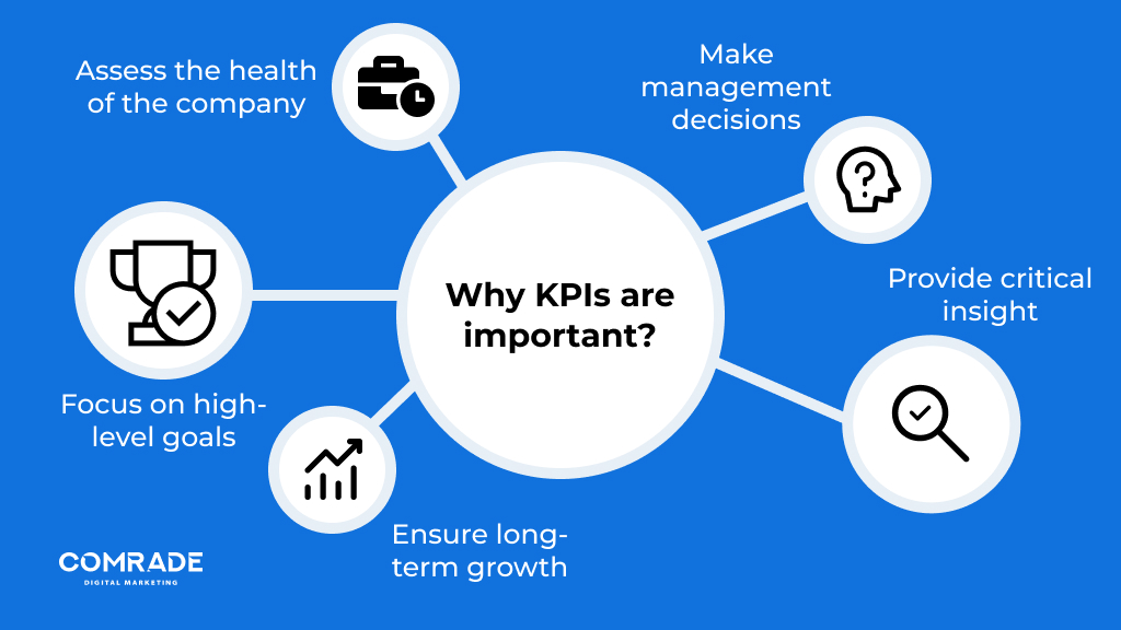 KPIs help achieve goals