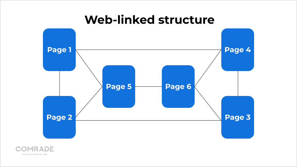 Web-linked website structure