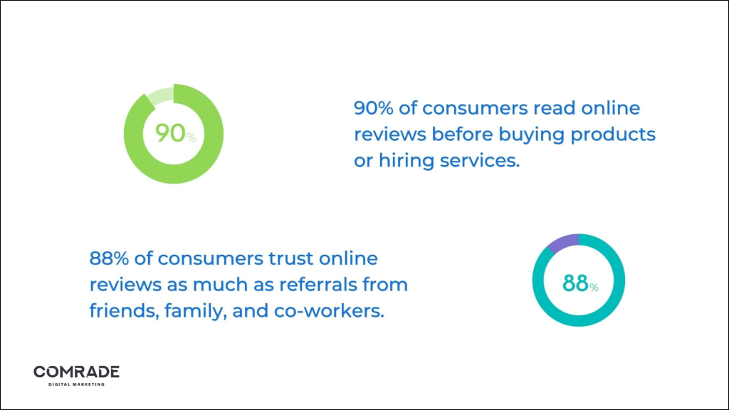 consumers read online reviews