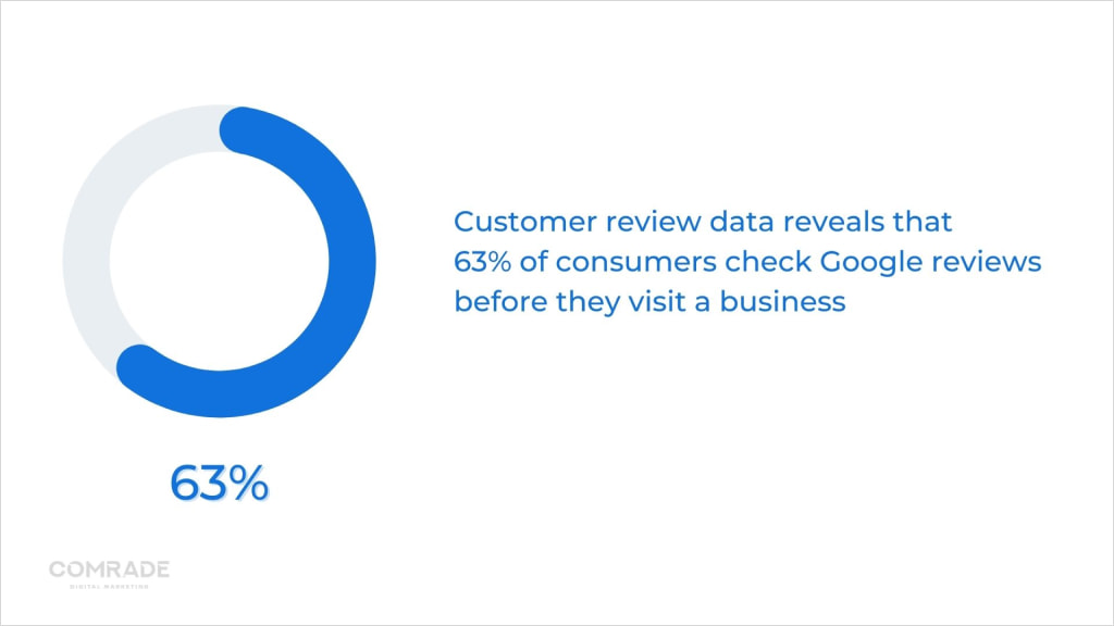 63% of customers check Google reviews