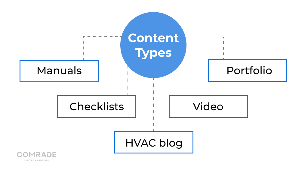 Content types for HVAC companies