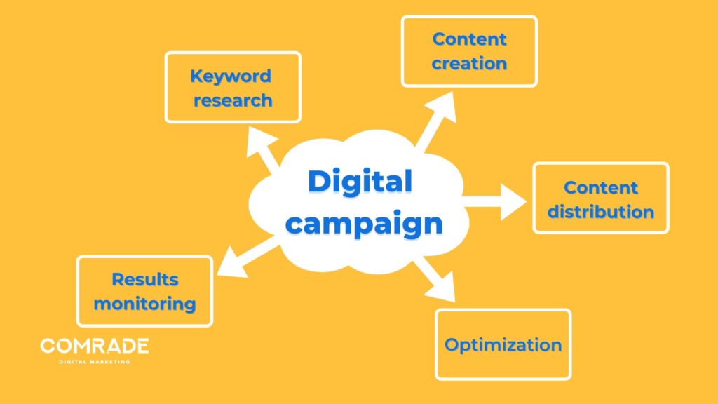 Digital campaign