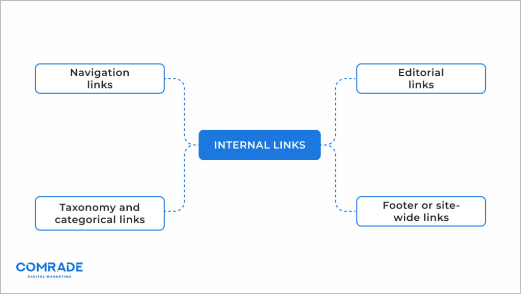 4 types of internal links