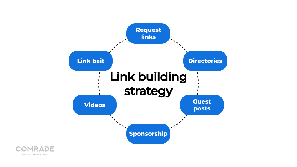 Six types of links in link building strategy