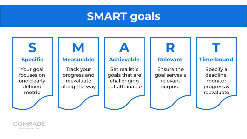 SMART goals explanation
