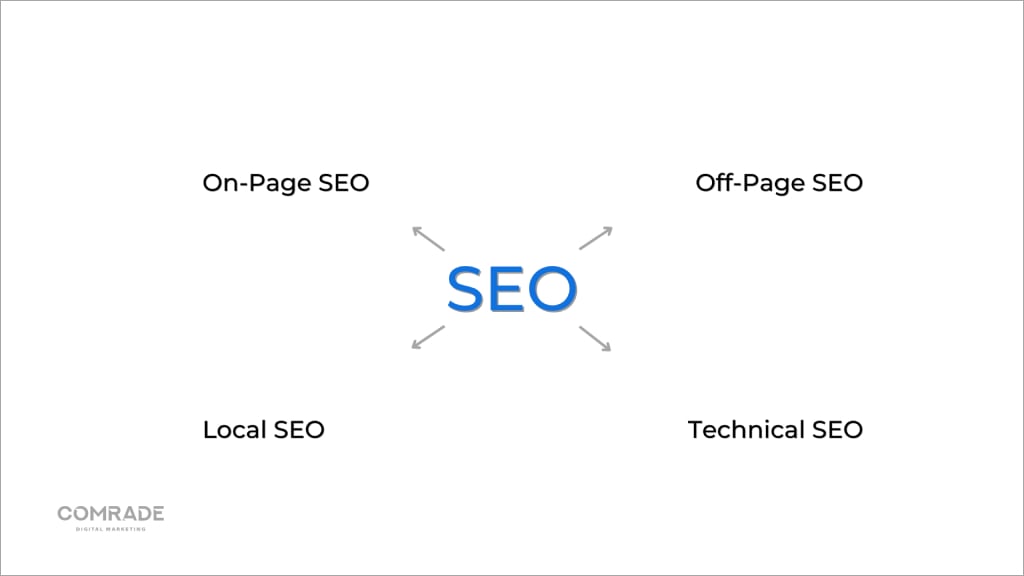 4 SEO components