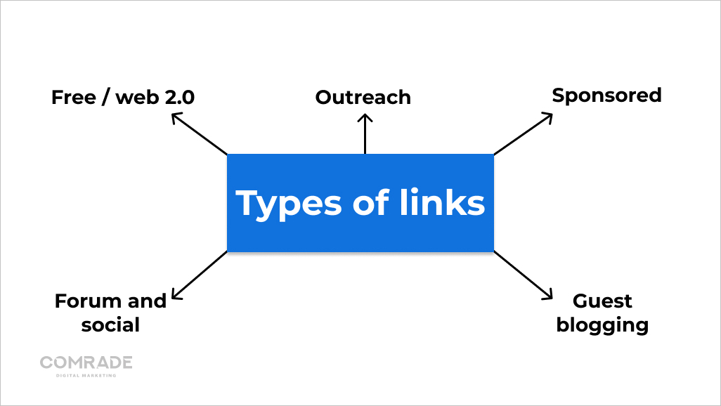 5 types of links