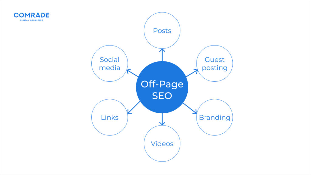 What is Off -page SEO