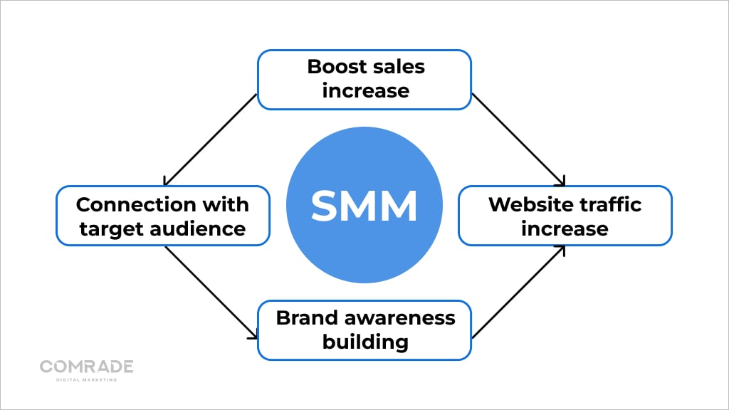 What elements make SMM