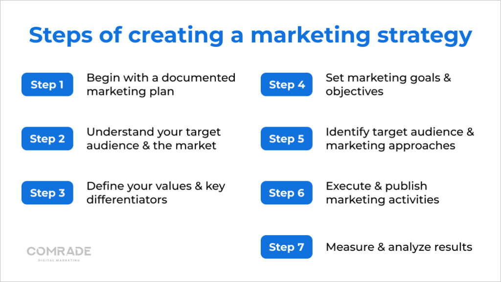Steps in creation of marketing strategy
